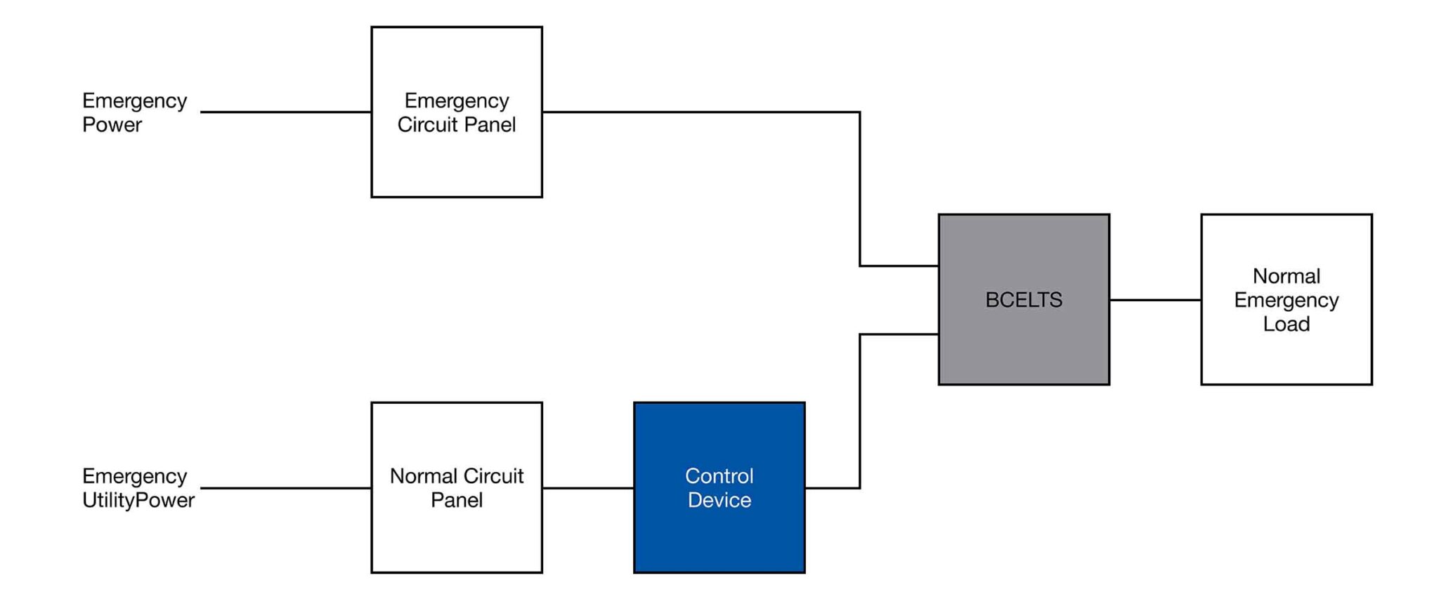 How to Approach Emergency Lighting Control Four Strategies for Code